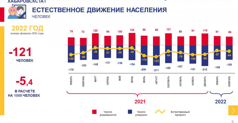 Оперативные демографические показатели по Магаданской области за январь-февраль 2022 года